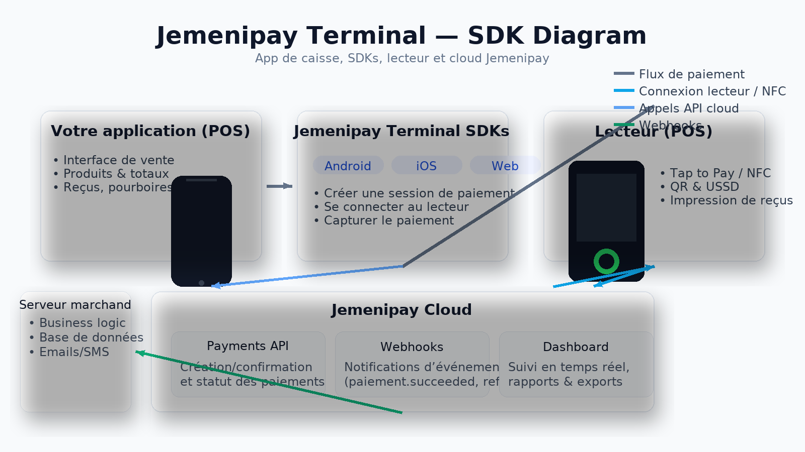 Schéma SDK Terminal